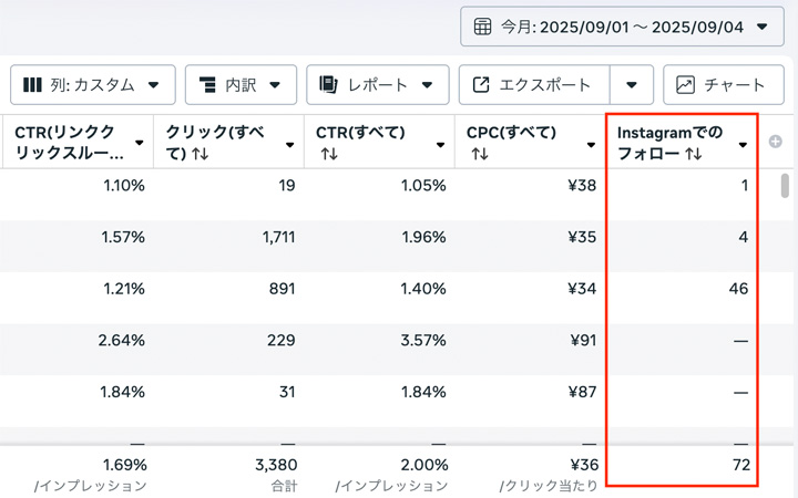 Instagram広告経由のフォロワー獲得数の確認方法3