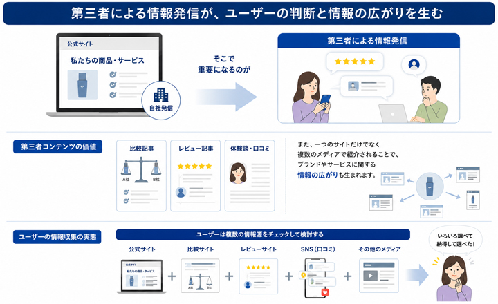第三者による情報発信が、ユーザーの判断と情報の広がりを生む