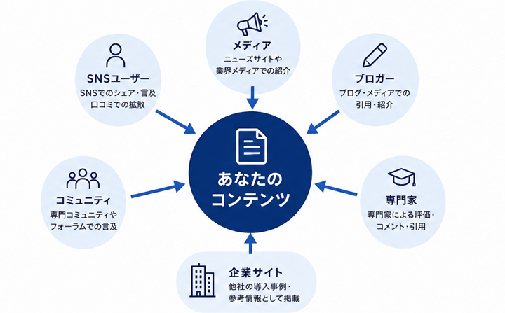 多くのサイトで言及されるとAIに引用・推薦される可能性が高くなる