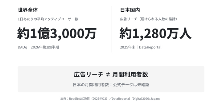 日本でのRedditの利用状況は?